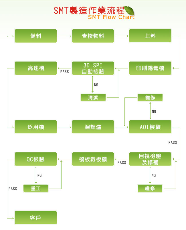 SMT製造作業流程